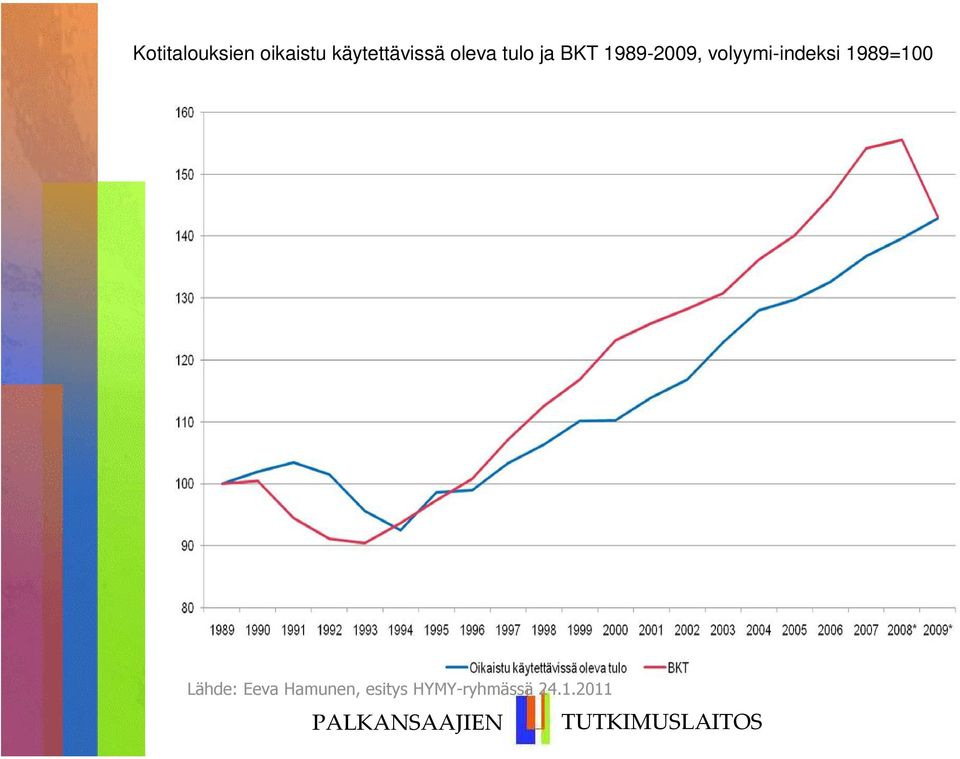 1989-2009, volyymi-indeksi 1989=100