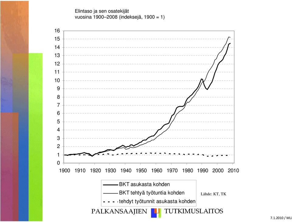 2000 2010 Lähde: Kansantalouden tilinpito, Tilastokeskus BKT asukasta kohden BKT