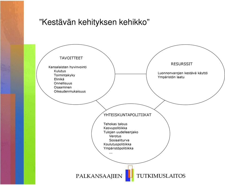 Luonnonvarojen kestävä käyttö Ympäristön laatu YHTEISKUNTAPOLITIIKAT Tehokas