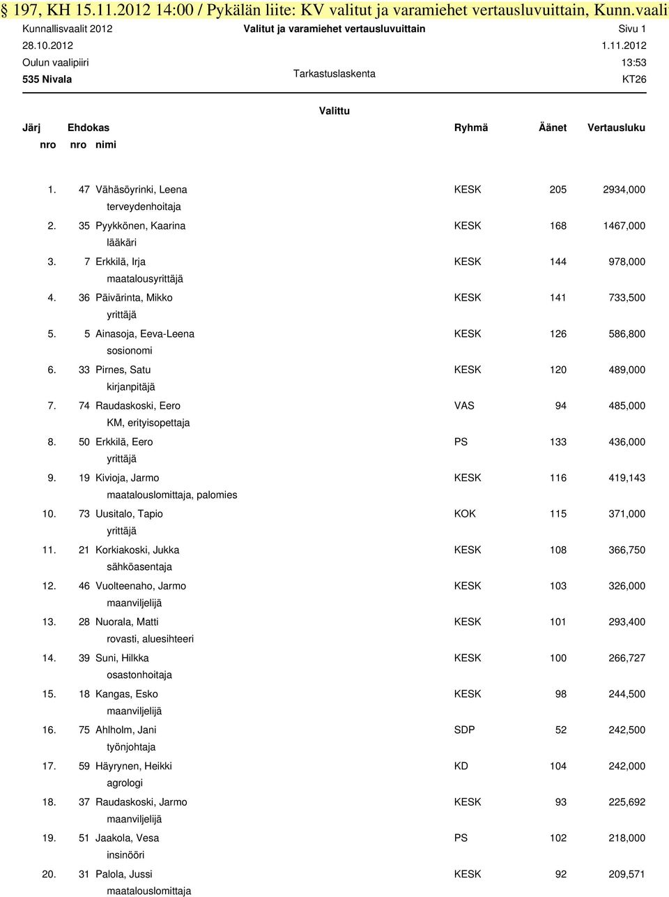 36 Päivärinta, Mikko KESK 141 733,500 yrittäjä 5. 5 Ainasoja, Eeva-Leena KESK 126 586,800 sosionomi 6. 33 Pirnes, Satu KESK 120 489,000 kirjanpitäjä 7.