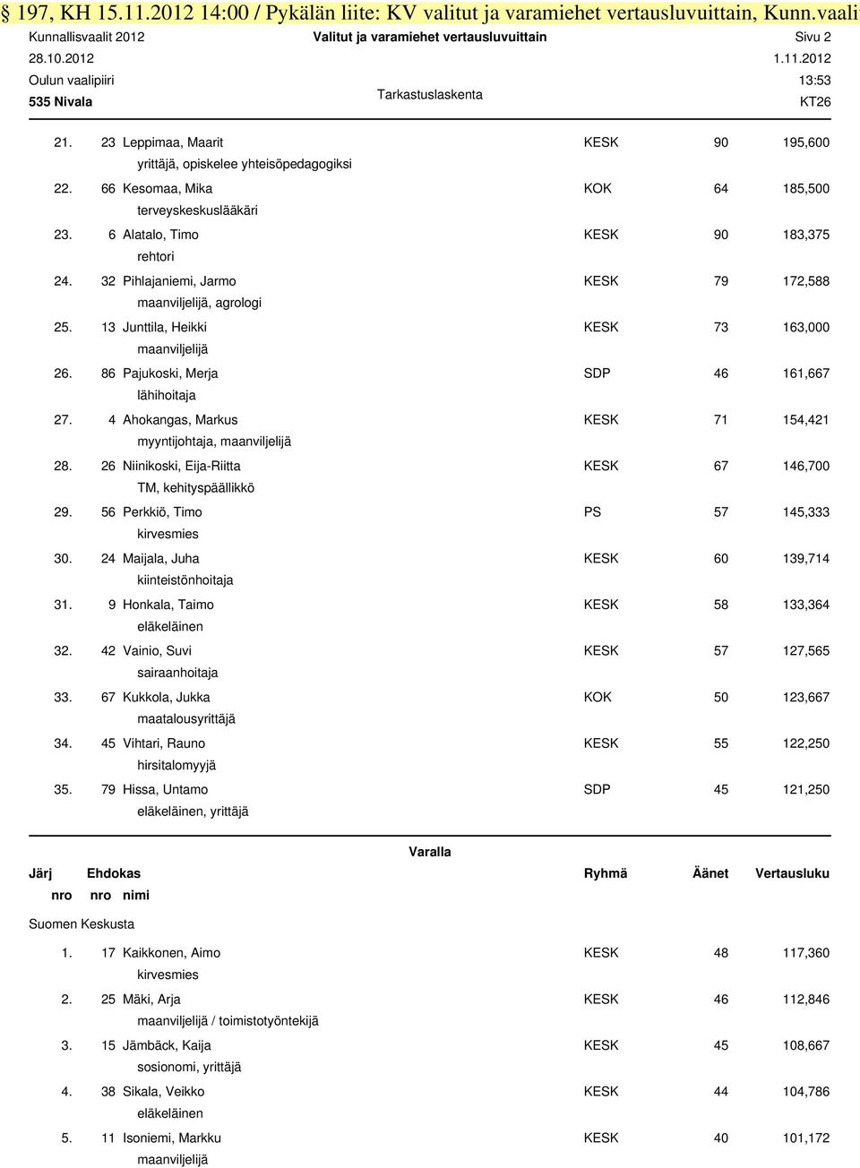 32 Pihlajaniemi, Jarmo KESK 79 172,588 maanviljelijä, agrologi 25. 13 Junttila, Heikki KESK 73 163,000 maanviljelijä 26. 86 Pajukoski, Merja SDP 46 161,667 lähihoitaja 27.