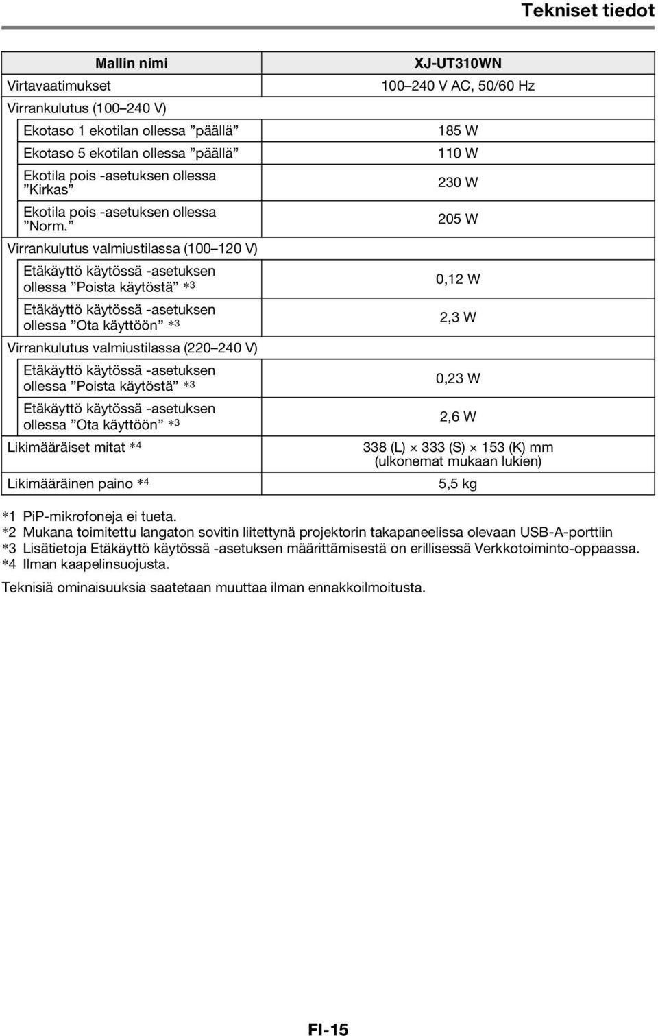 Virrankulutus valmiustilassa (100 120 V) Etäkäyttö käytössä -asetuksen ollessa Poista käytöstä * 3 Etäkäyttö käytössä -asetuksen ollessa Ota käyttöön * 3 Virrankulutus valmiustilassa (220 240 V)