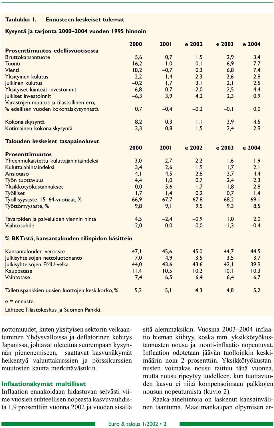 Julkinen kulutus,,7,,, Yksityiset kiinteät investoinnit 6,8,7,,, Julkiset investoinnit 6,,9,,,9 Varastojen muutos ja tilastollinen ero, % edellisen vuoden kokonaiskysynnästä,7,,,, Kokonaiskysyntä