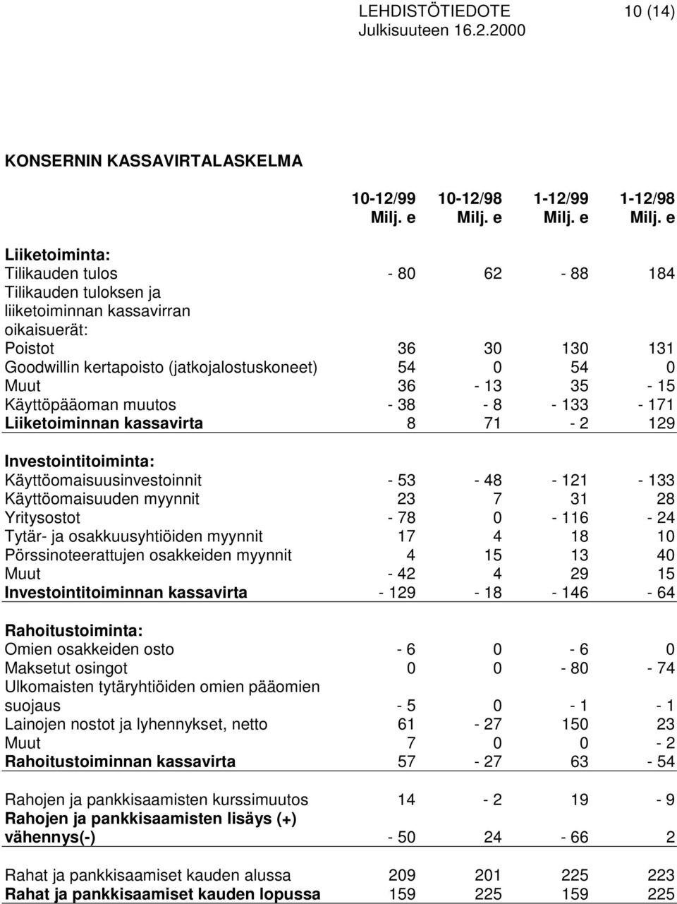 e Liiketoiminta: Tilikauden tulos - 80 62-88 184 Tilikauden tuloksen ja liiketoiminnan kassavirran oikaisuerät: Poistot 36 30 130 131 Goodwillin kertapoisto (jatkojalostuskoneet) 54 0 54 0 Muut 36-13