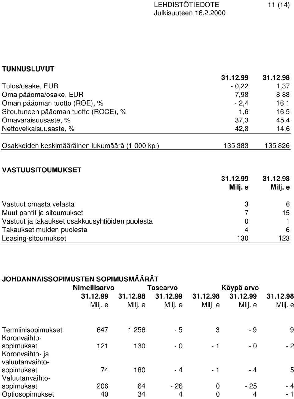 98 Tulos/osake, EUR - 0,22 1,37 Oma pääoma/osake, EUR 7,98 8,88 Oman pääoman tuotto (ROE), % - 2,4 16,1 Sitoutuneen pääoman tuotto (ROCE), % 1,6 16,5 Omavaraisuusaste, % 37,3 45,4