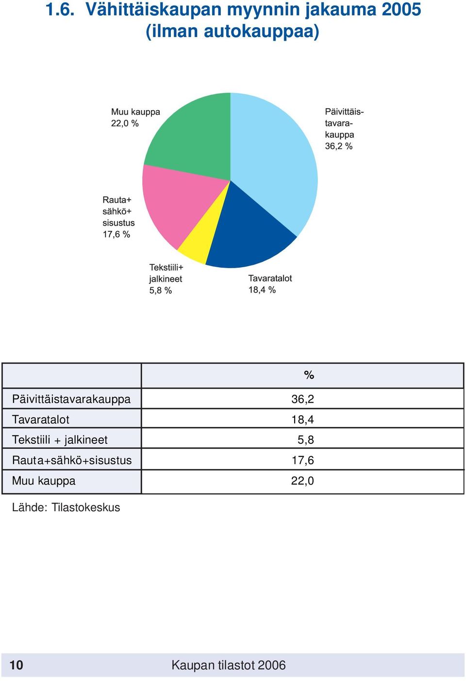 18,4 Tekstiili + jalkineet 5,8 Rauta+sähkö+sisustus