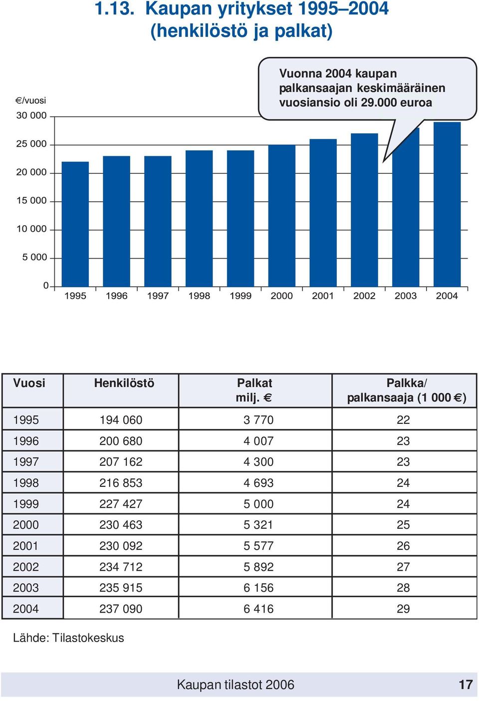 palkansaaja (1 000 ) 1995 194 060 3 770 22 1996 200 680 4 007 23 1997 207 162 4 300 23 1998 216 853 4 693 24 1999