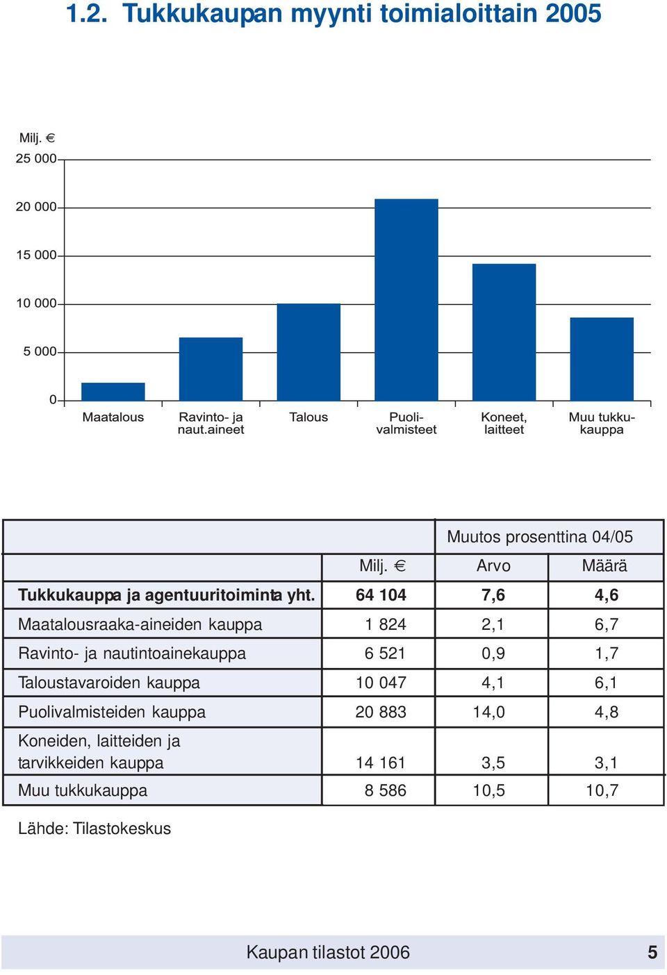 64 104 7,6 4,6 Maatalousraaka-aineiden kauppa 1 824 2,1 6,7 Ravinto- ja nautintoainekauppa 6 521 0,9 1,7