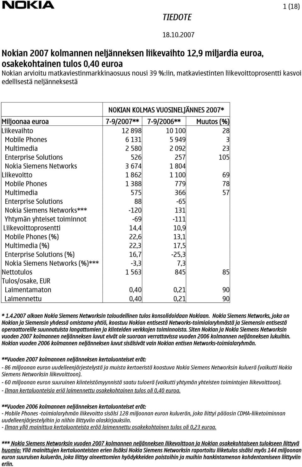 Multimedia 2 580 2 092 23 Enterprise Solutions 526 257 105 Nokia Siemens Networks 3 674 1 804 Liikevoitto 1 862 1 100 69 Mobile Phones 1 388 779 78 Multimedia 575 366 57 Enterprise Solutions 88-65