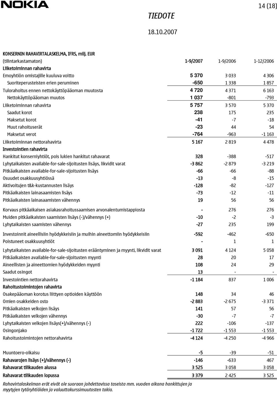 ennen nettokäyttöpääoman muutosta 4 720 4 371 6 163 Nettokäyttöpääoman muutos 1 037-801 -793 Liiketoiminnan rahavirta 5 757 3 570 5 370 Saadut korot 238 175 235 Maksetut korot -41-7 -18 Muut