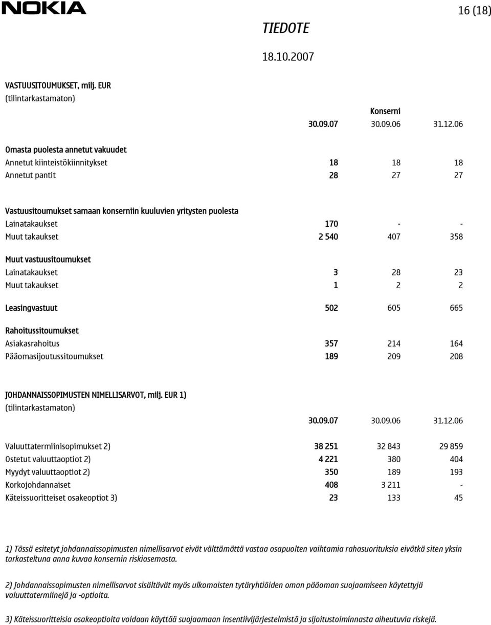 takaukset 2 540 407 358 Muut vastuusitoumukset Lainatakaukset 3 28 23 Muut takaukset 1 2 2 Leasingvastuut 502 605 665 Rahoitussitoumukset Asiakasrahoitus 357 214 164 Pääomasijoutussitoumukset 189 209