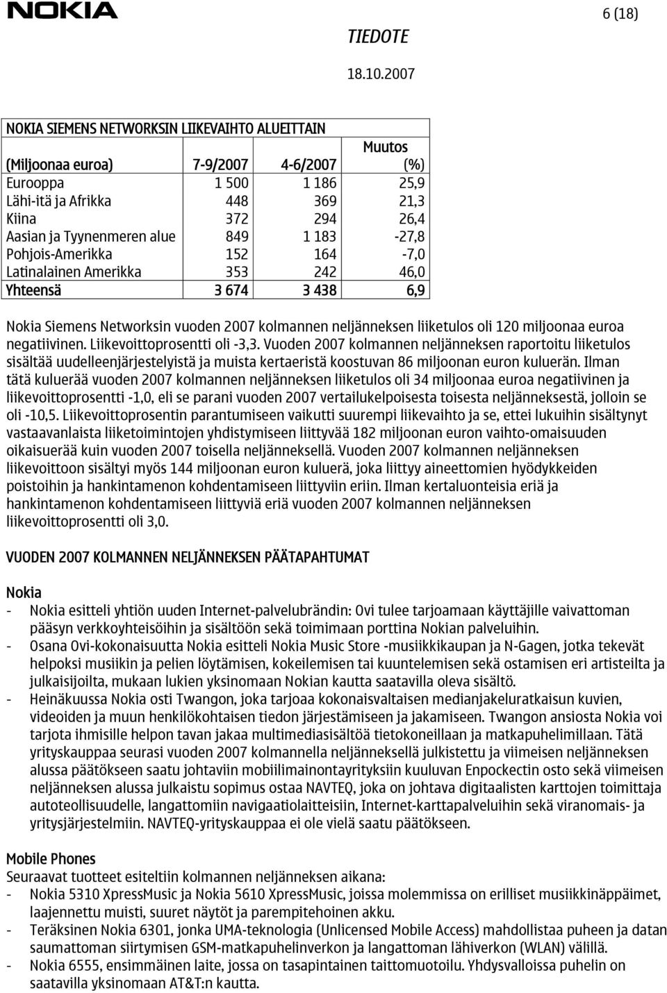 miljoonaa euroa negatiivinen. Liikevoittoprosentti oli -3,3.