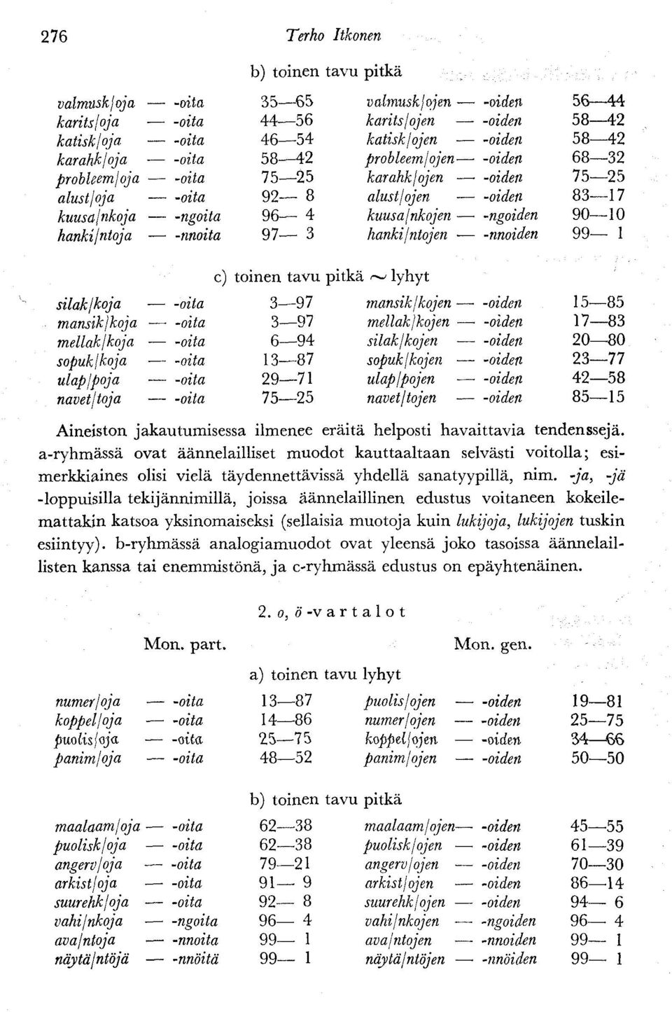10 99 1 silakjkoja mansikjkoja mellak/koja sopukjkoja ulap/poja navetjtoja -oita -oita -oita -oita -oita -oita c) toinen tavu pitkä ~ lyhyt 3 97 3 97 6 94 13 87 29 71 75 25 mansikjkojen mellak/kojen
