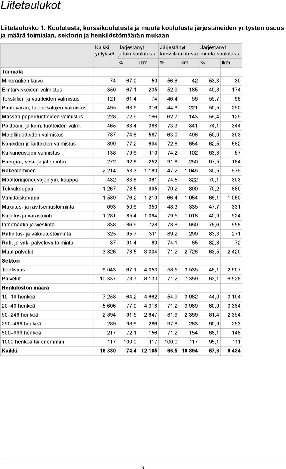 Tekstiilien ja vaatteiden valmistus Puutavaran, huonekalujen valmistus Massan,paperituotteiden valmistus Polttoain. ja kem. tuotteiden valm.