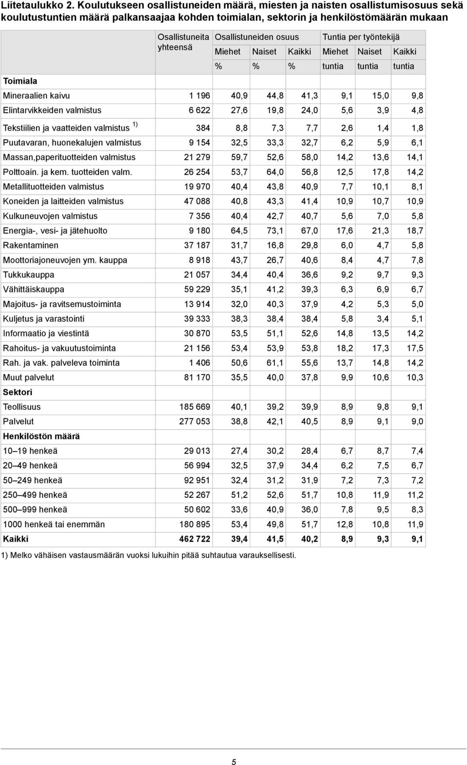 Osallistuneiden osuus Miehet Naiset Tuntia per työntekijä Miehet Naiset tuntia tuntia tuntia Toimiala Mineraalien kaivu 1 196 40,9 44,8 41,3 15,0 9,8 Elintarvikkeiden valmistus 6 622 27,6 19,8 24,0