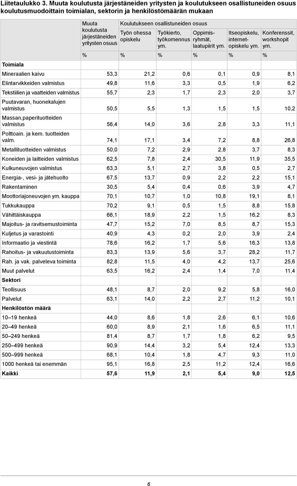 valmistus Tekstiilien ja vaatteiden valmistus Puutavaran, huonekalujen valmistus Massan,paperituotteiden valmistus Polttoain. ja kem. tuotteiden valm.