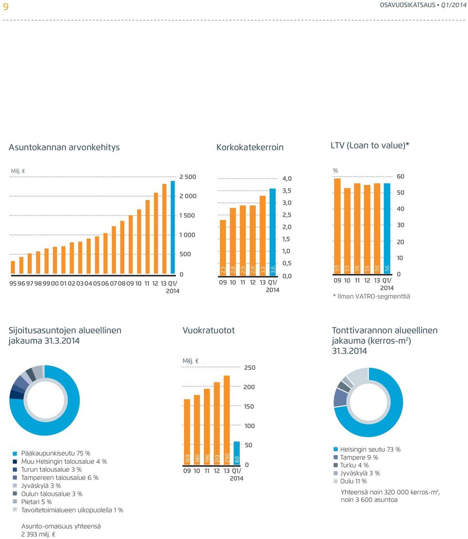 3.2014 200 150 100 Pääkaupunkiseutu 75 % Muu Helsingin talousalue 4 % Turun talousalue 3 % Tampereen talousalue 6 % Jyväskylä 3 % Oulun talousalue 3 % Pietari 5 % Tavoitetoimialueen ulkopuolella 1 %