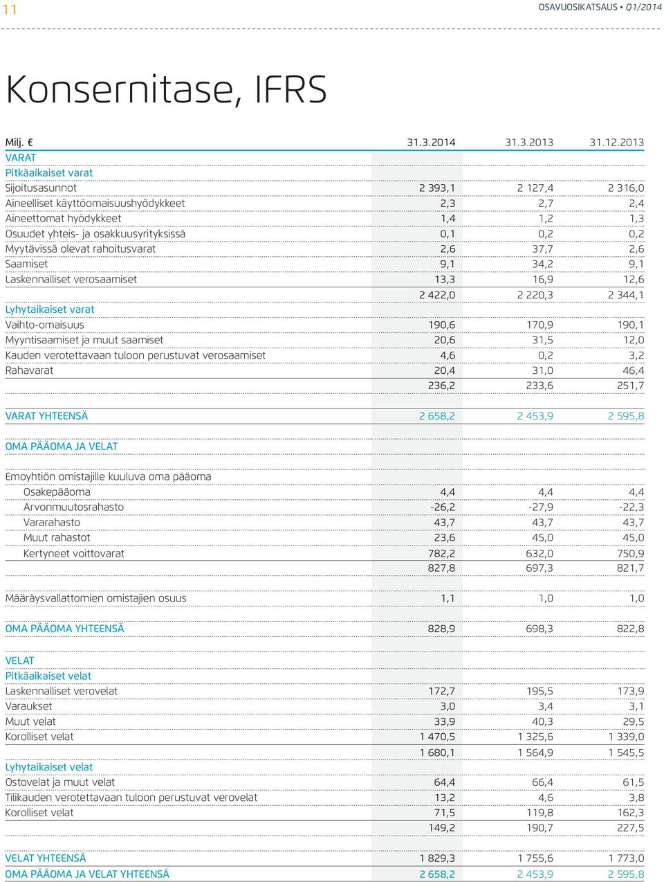 0,2 0,2 Myytävissä olevat rahoitusvarat 2,6 37,7 2,6 Saamiset 9,1 34,2 9,1 Laskennalliset verosaamiset 13,3 16,9 12,6 2 422,0 2 220,3 2 344,1 Lyhytaikaiset varat Vaihto-omaisuus 190,6 170,9 190,1