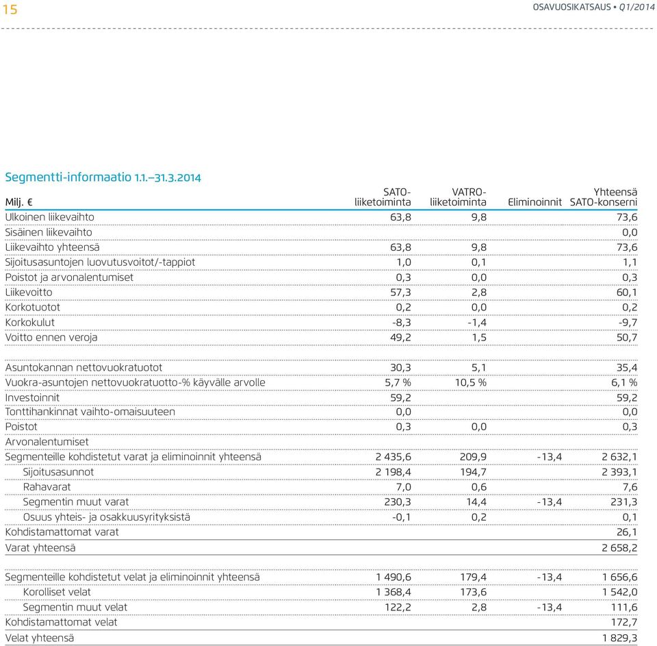 luovutusvoitot/-tappiot 1,0 0,1 1,1 Poistot ja arvonalentumiset 0,3 0,0 0,3 Liikevoitto 57,3 2,8 60,1 Korkotuotot 0,2 0,0 0,2 Korkokulut -8,3-1,4-9,7 Voitto ennen veroja 49,2 1,5 50,7 Asuntokannan