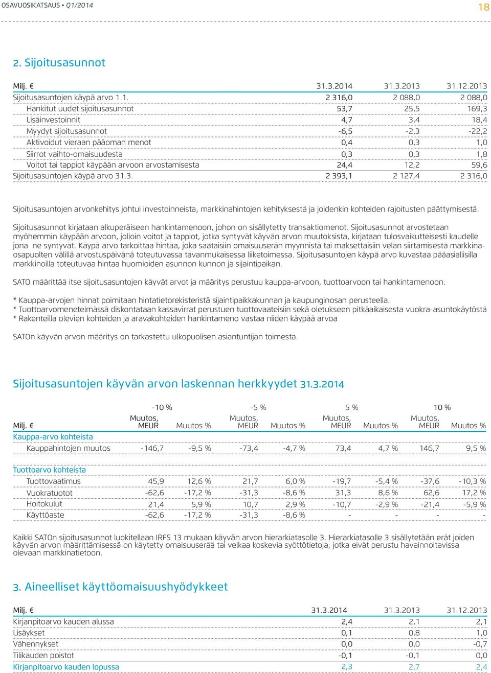 sijoitusasunnot -6,5-2,3-22,2 Aktivoidut vieraan pääoman menot 0,4 0,3 1,0 Siirrot vaihto-omaisuudesta 0,3 0,3 1,8 Voitot tai tappiot käypään arvoon arvostamisesta 24,4 12,2 59,6 Sijoitusasuntojen