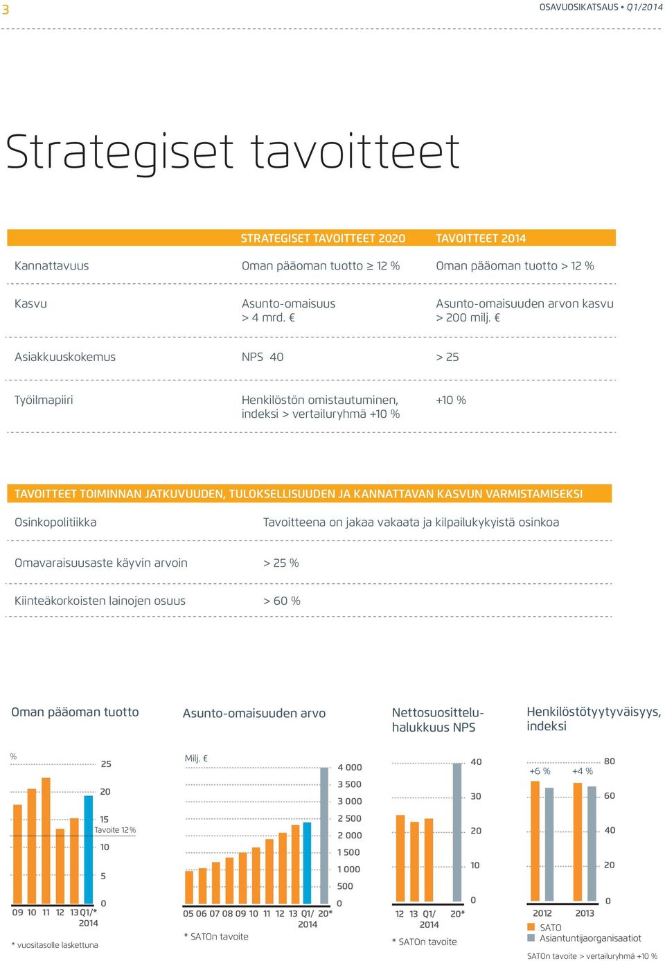 Asiakkuuskokemus NPS 40 > 25 Työilmapiiri Henkilöstön omistautuminen, indeksi > vertailuryhmä +10 % +10 % tavoitteet Toiminnan jatkuvuuden, tuloksellisuuden ja kannattavan kasvun varmistamiseksi