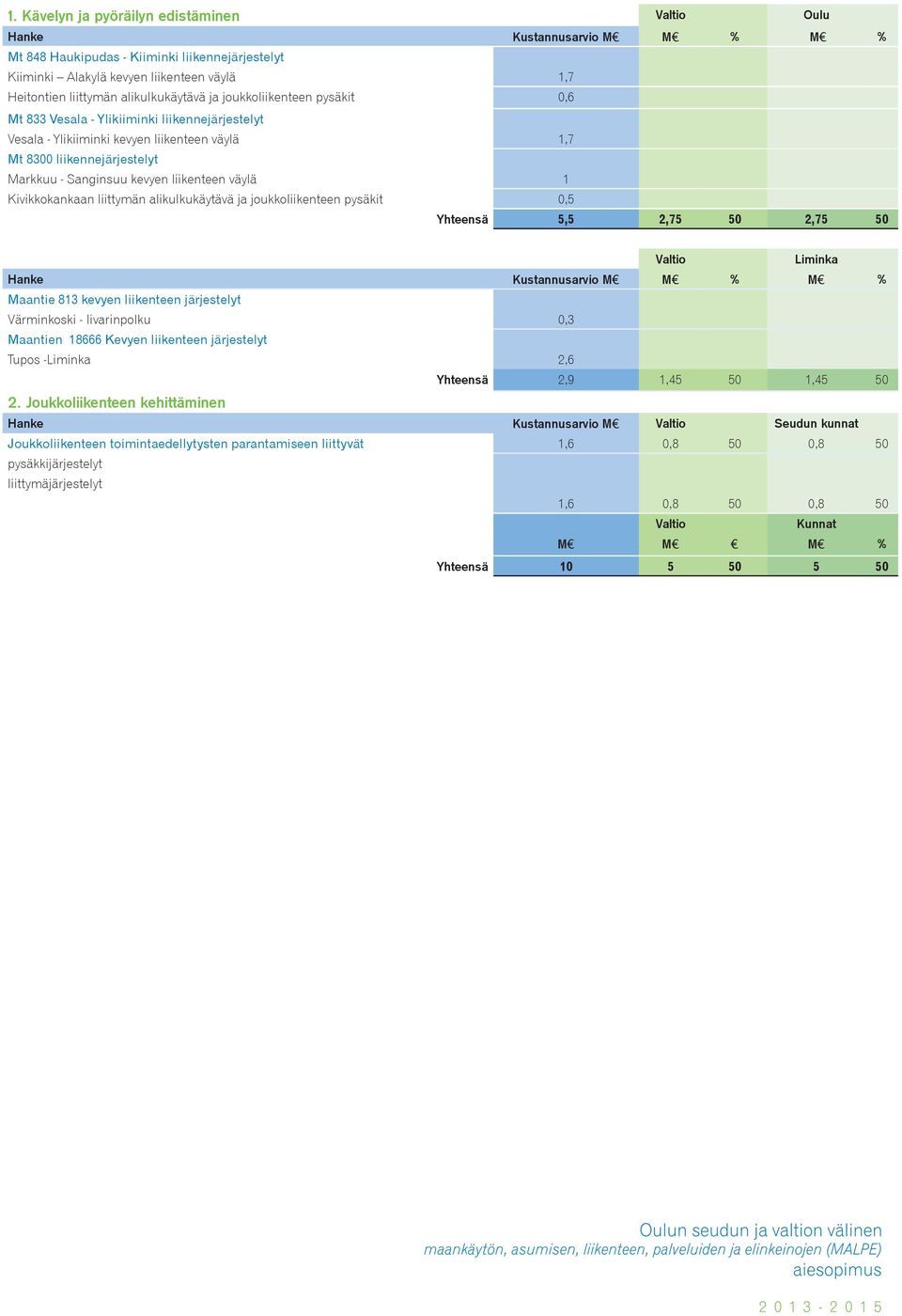 liikenteen väylä 1 Kivikkokankaan liittymän alikulkukäytävä ja joukkoliikenteen pysäkit 0,5 Yhteensä 5,5 2,75 50 2,75 50 Valtio Liminka Hanke Kustannusarvio M M % M % Maantie 813 kevyen liikenteen