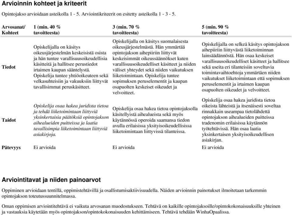 Opiskelija tuntee yhtiöoikeuteen sekä velkasuhteisiin ja vakuuksiin liittyvät tavallisimmat peruskäsitteet.