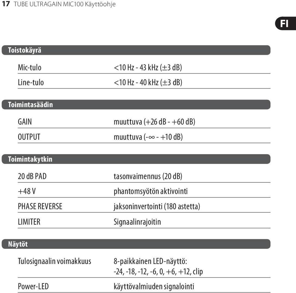 (20 db) +48 V phantomsyötön aktivointi PHASE REVERSE jaksoninvertointi (180 astetta) LIMITER Signaalinrajoitin Näytöt