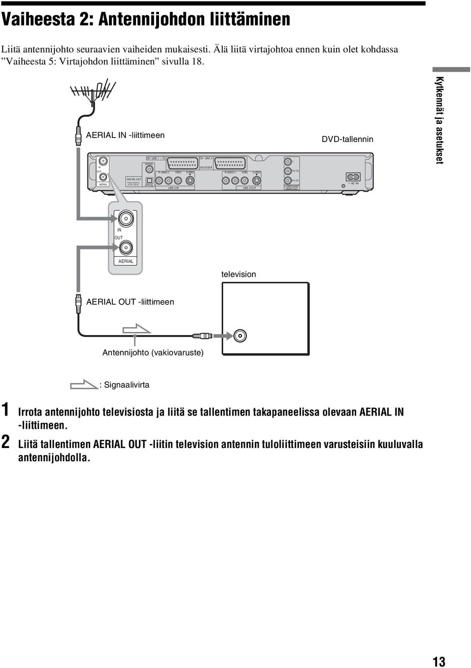 AERIAL IN -liittimeen LINE 1 - TV LINE 3 COAXIAL IN /DECODER Y DVD-tallennin Kytkennät ja asetukset OUT R-AUDIO-L VIDEO S VIDEO R-AUDIO-L VIDEO S VIDEO PB /CB AERIAL DIGITAL OUT OPTICAL LINE 4