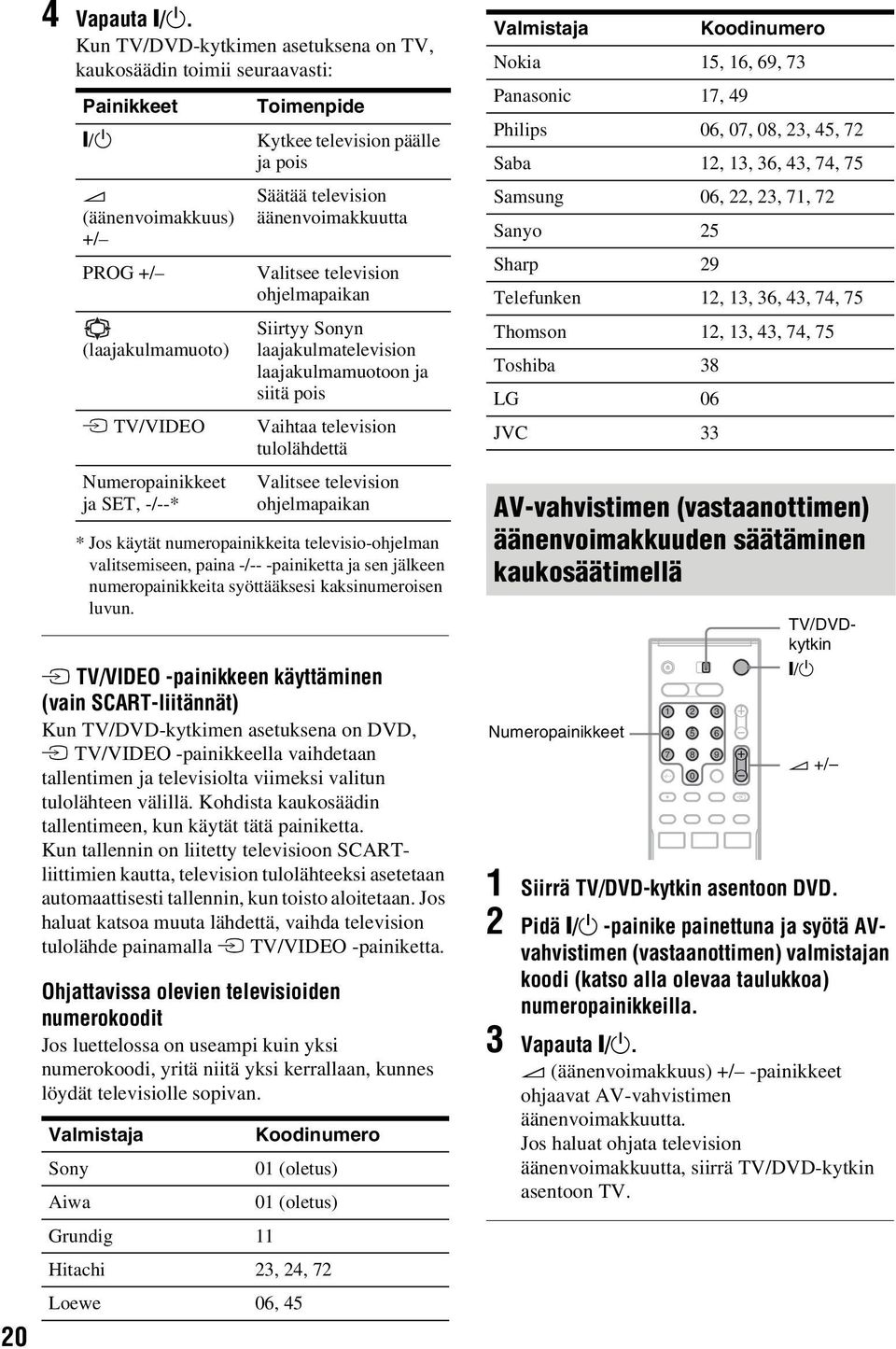 Numeropainikkeet ja SET, -/--* Säätää television äänenvoimakkuutta Valitsee television ohjelmapaikan Siirtyy Sonyn laajakulmatelevision laajakulmamuotoon ja siitä pois Vaihtaa television tulolähdettä
