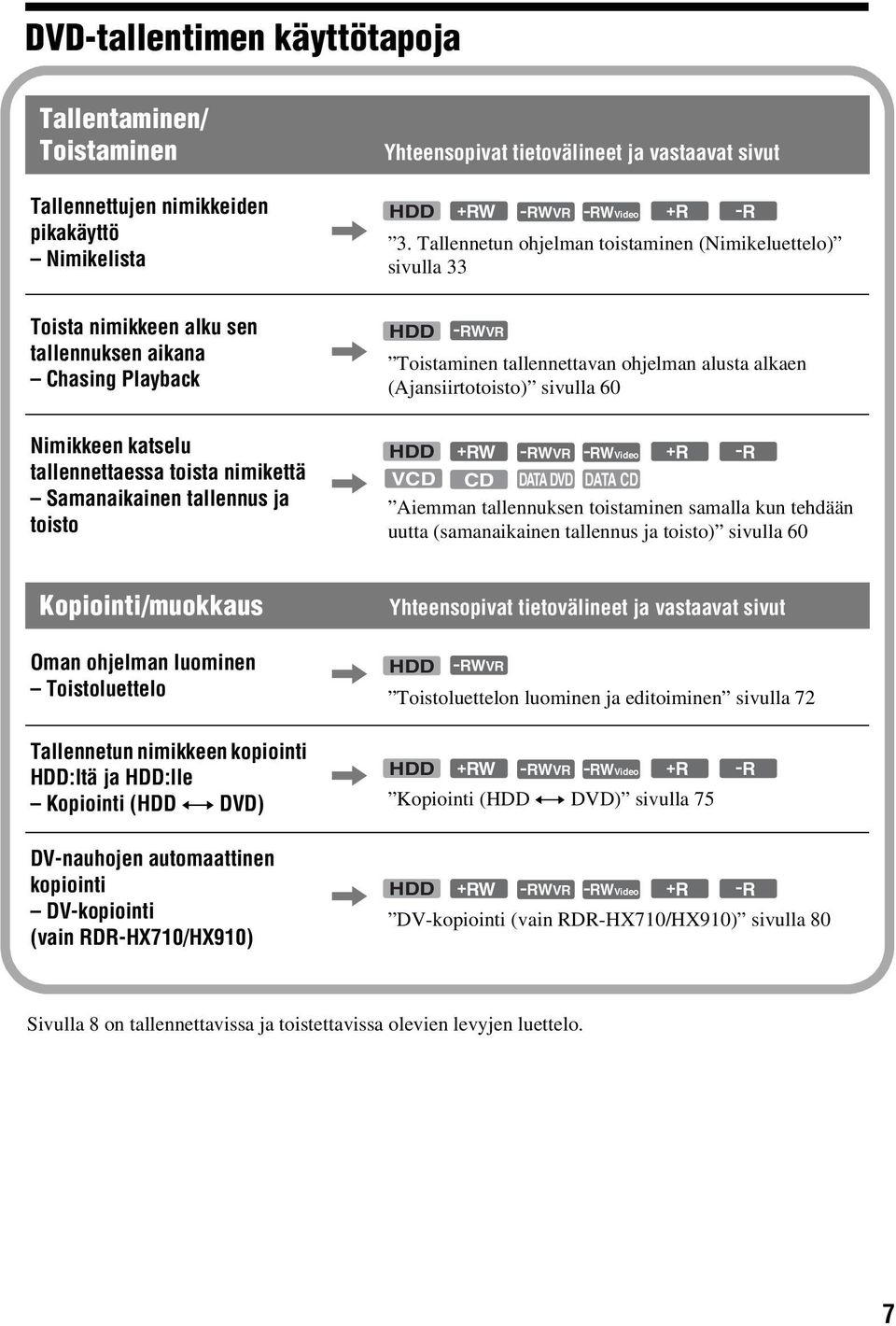 (Ajansiirtotoisto) sivulla 60 Nimikkeen katselu tallennettaessa toista nimikettä Samanaikainen tallennus ja toisto, HDD +RW -RWVR -RWVideo +R -R VCD CD DATA DVD DATA CD Aiemman tallennuksen