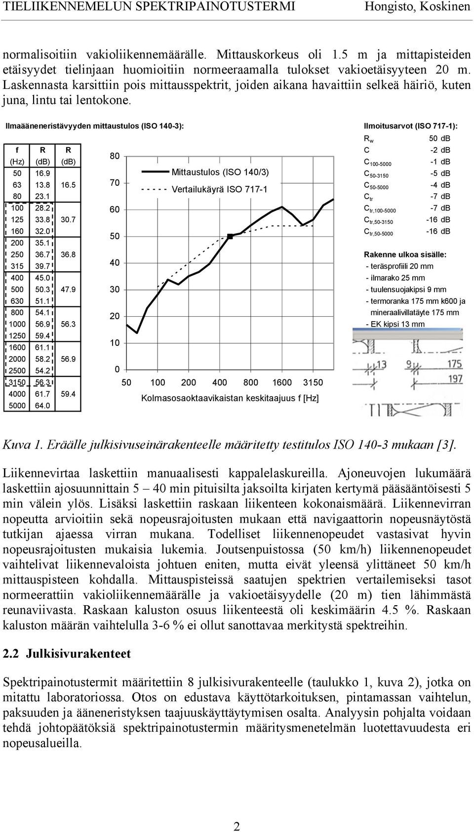 Ilmaääneneristävyyden mittaustulos (ISO 1-3): Ilmoitusarvot (ISO 717-1): f R R C -2 db (Hz) (db) (db) C 100-00 -1 db 16.9 Mittaustulos (ISO 1/3) C -31-5 db 63 13.8 16.