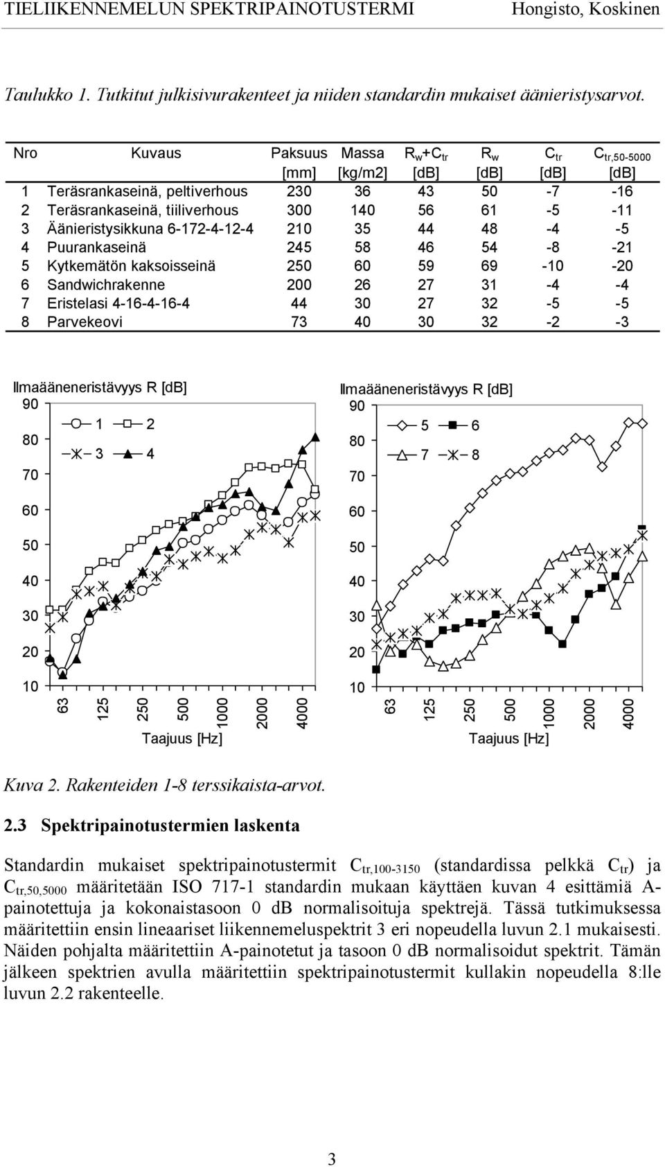 Äänieristysikkuna 6-172-4-12-4 210 35 44 48-4 -5 4 Puurankaseinä 245 58 46 54-8 -21 5 Kytkemätön kaksoisseinä 2 60 59 69-10 - 6 Sandwichrakenne 0 26 27 31-4 -4 7 Eristelasi 4-16-4-16-4 44 30 27 32-5