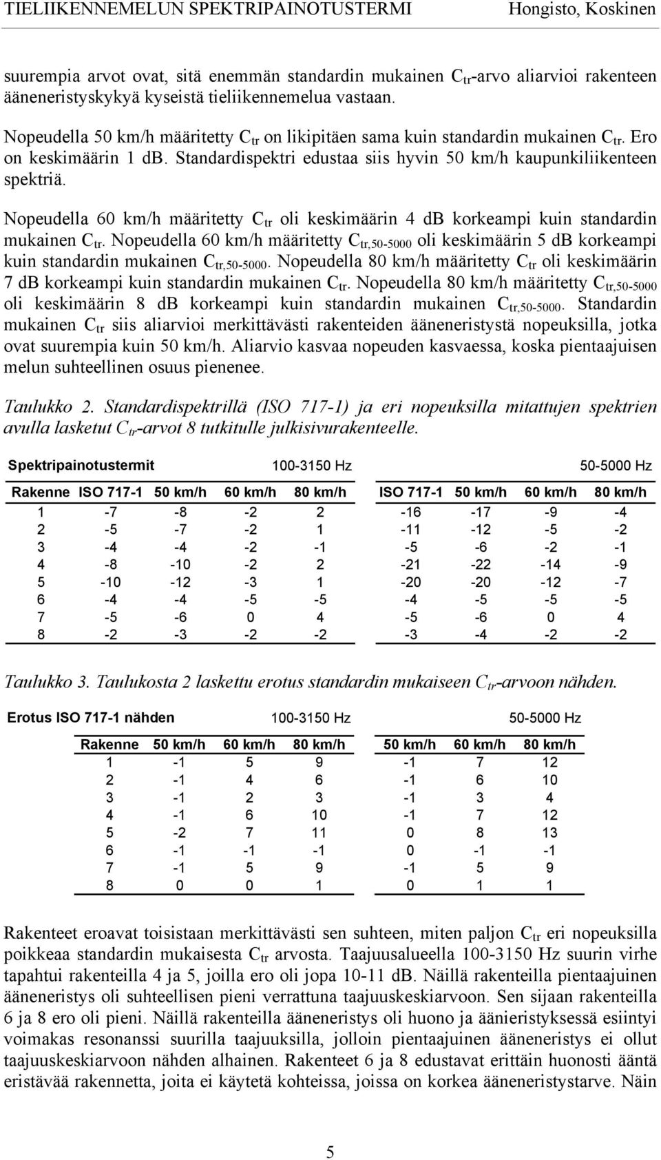 Nopeudella 60 km/h määritetty C tr oli keskimäärin 4 db korkeampi kuin standardin mukainen C tr.