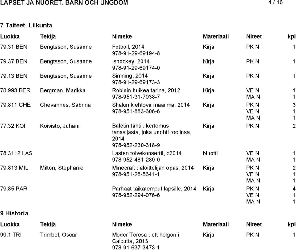 8 CHE Chevannes, Sabrina Shakin kiehtova maailma, 0 978-95-88-606-6 77. KOI Koivisto, Juhani Baletin tähti : kertomus tanssijasta, joka unohti roolinsa, 0 978-95-0-8-9 78.
