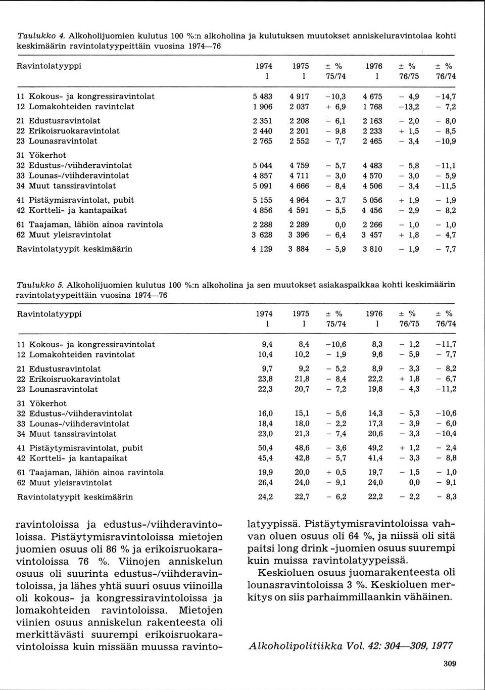 76174 33 Lounas-/viihderavintolat 41 Pistäymisravintolat, pubit 61 Taajaman, lähiön ainoa ravintola Ravintolatyypit keskimäärin 5 483 1 906 2 35L 2 440 2 765 5 044 4 857 5 091 5 155 4 856 2 288 3 628