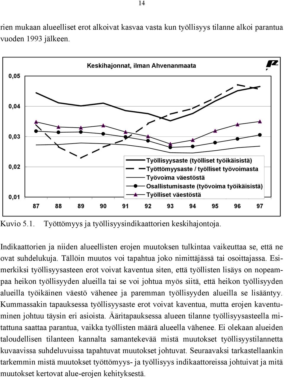 Työlliset väestöstä 87 88 89 90 91 92 93 94 95 96 97 Kuvio 5.1. Työttömyys ja työllisyysindikaattorien keskihajontoja.