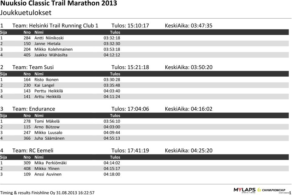 4 141 Arttu Heikkilä 04:11:24 3 Team: Endurance Tulos: 17:04:06 KeskiAika: 04:16:02 1 278 Tomi Mäkelä 03:56:10 2 115 Arno Bützow 04:03:00 3 247 Mikko Luusalo 04:09:44 4