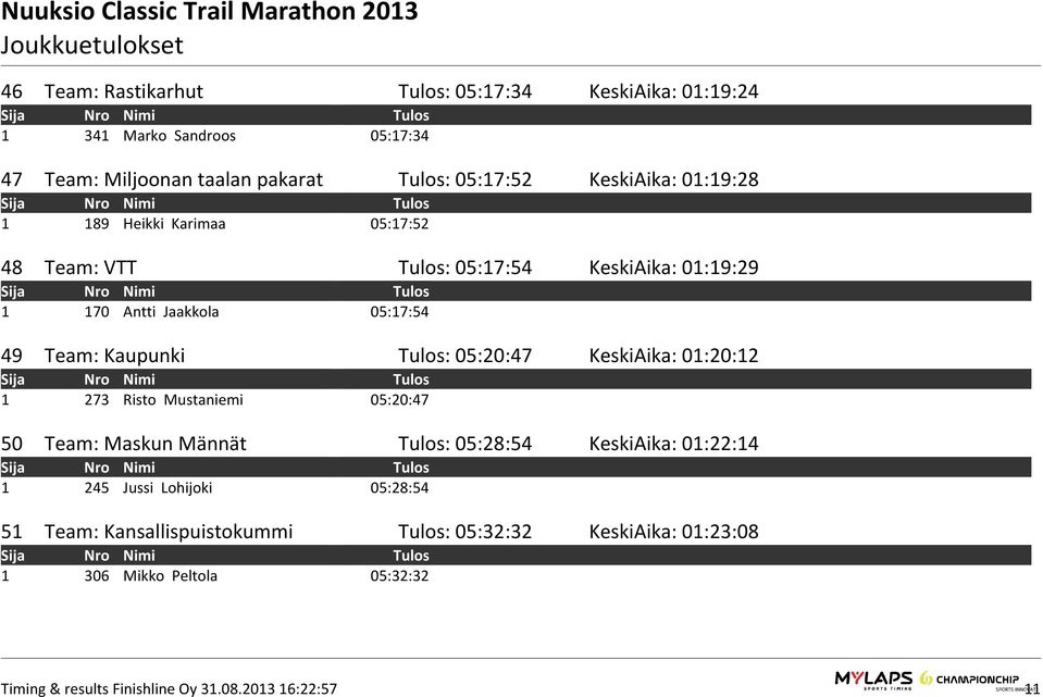 05:17:54 49 Team: Kaupunki Tulos: 05:20:47 KeskiAika: 01:20:12 1 273 Risto Mustaniemi 05:20:47 50 Team: Maskun Männät Tulos: 05:28:54