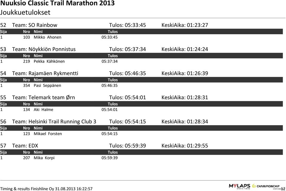 05:46:35 55 Team: Telemark team Ørn Tulos: 05:54:01 KeskiAika: 01:28:31 1 134 Aki Halme 05:54:01 56 Team: Helsinki Trail Running Club 3