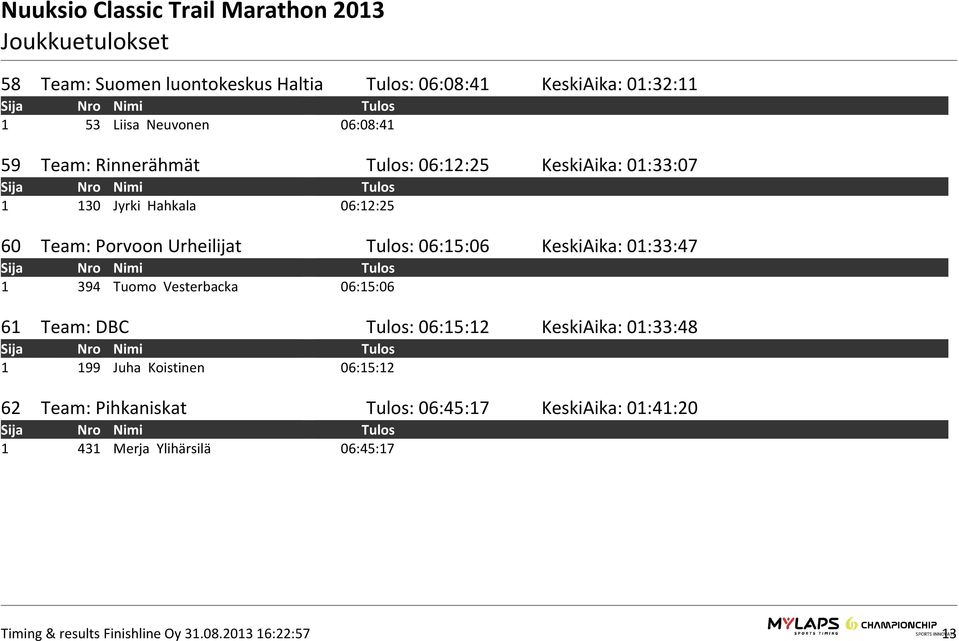 06:15:06 KeskiAika: 01:33:47 1 394 Tuomo Vesterbacka 06:15:06 61 Team: DBC Tulos: 06:15:12 KeskiAika: 01:33:48 1