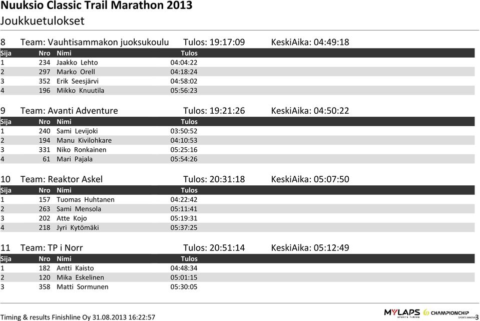 4 61 Mari Pajala 05:54:26 10 Team: Reaktor Askel Tulos: 20:31:18 KeskiAika: 05:07:50 1 157 Tuomas Huhtanen 04:22:42 2 263 Sami Mensola 05:11:41 3 202 Atte Kojo 05:19:31