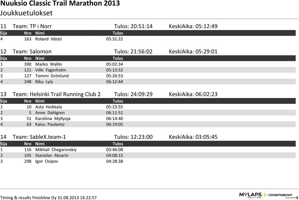 24:09:29 KeskiAika: 06:02:23 1 10 Asta Heikkala 05:23:55 2 5 Anne Dahlgren 06:11:51 3 51 Karoliina Myllyoja 06:14:40 4 63 Kaisu Paulanto 06:19:05 14