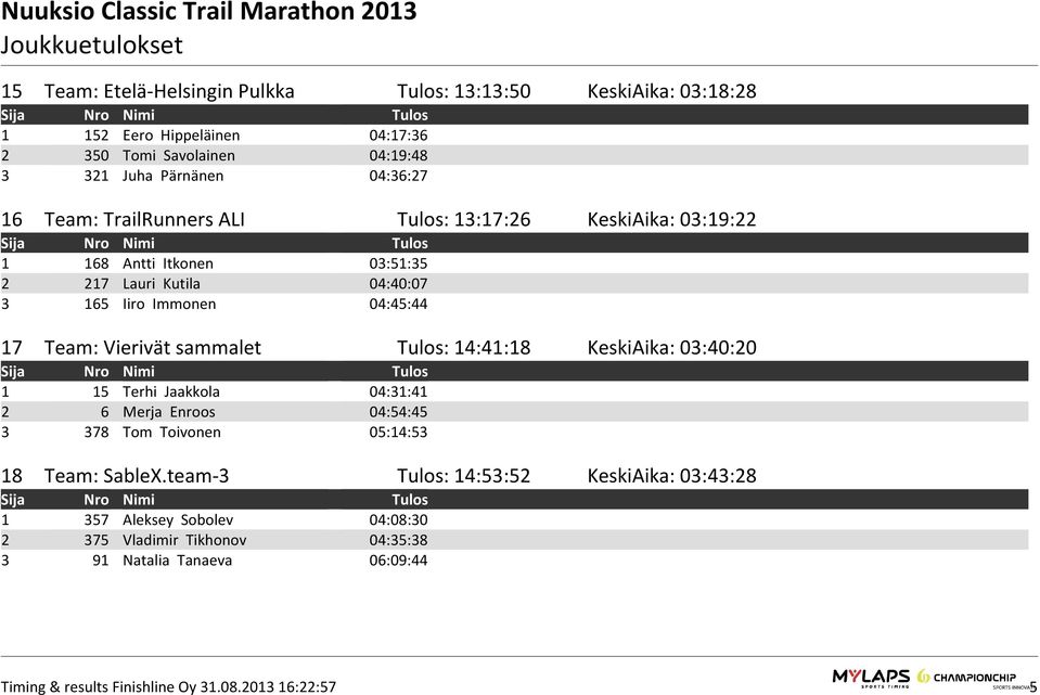 04:45:44 17 Team: Vierivät sammalet Tulos: 14:41:18 KeskiAika: 03:40:20 1 15 Terhi Jaakkola 04:31:41 2 6 Merja Enroos 04:54:45 3 378 Tom Toivonen