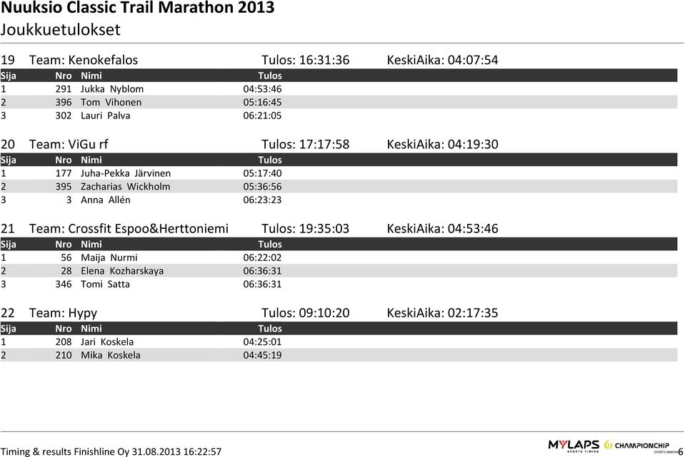 Anna Allén 06:23:23 21 Team: Crossfit Espoo&Herttoniemi Tulos: 19:35:03 KeskiAika: 04:53:46 1 56 Maija Nurmi 06:22:02 2 28 Elena