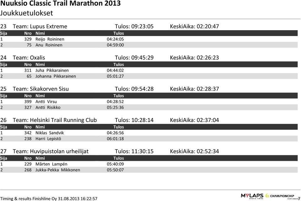 Antti Virsu 04:28:52 2 327 Antti Risikko 05:25:36 26 Team: Helsinki Trail Running Club Tulos: 10:28:14 KeskiAika: 02:37:04 1 342 Niklas Sandvik 04:26:56 2