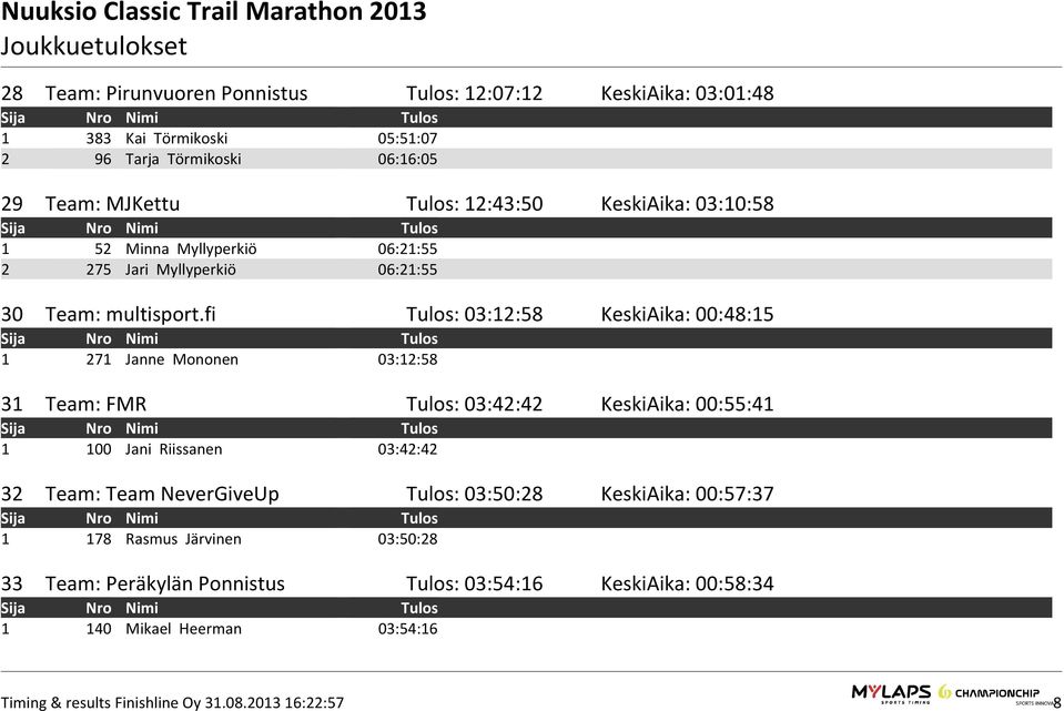 fi Tulos: 03:12:58 KeskiAika: 00:48:15 1 271 Janne Mononen 03:12:58 31 Team: FMR Tulos: 03:42:42 KeskiAika: 00:55:41 1 100 Jani Riissanen 03:42:42 32