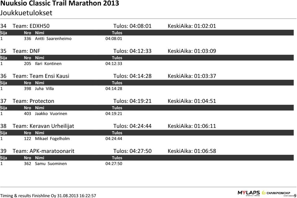 Team: Protecton Tulos: 04:19:21 KeskiAika: 01:04:51 1 403 Jaakko Vuorinen 04:19:21 38 Team: Keravan Urheilijat Tulos: 04:24:44