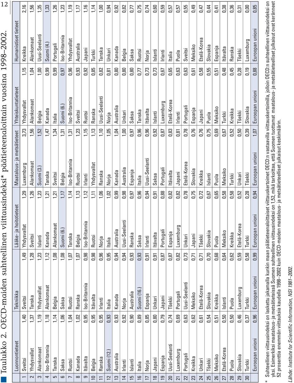 2,16 2 Yhdysvallat 1,37 Tanska 1,28 Sveitsi 1,26 Alankomaat 1,56 Alankomaat 1,04 Alankomaat 1,56 3 Alankomaat 1,19 Yhdysvallat 1,23 Islanti 1,23 Suomi (3.