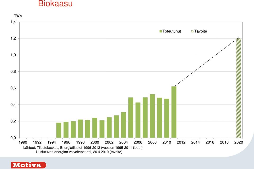 Lähteet: Tilastokeskus, Energiatilastot 1996-212 (vuosien